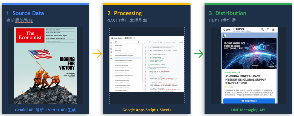 AI 文件自動化 Pipeline 流程圖